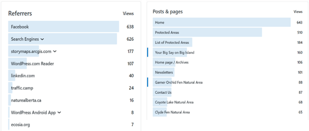 Referrals to SAPAAstewards.com (left) and views of pages or posts (right).