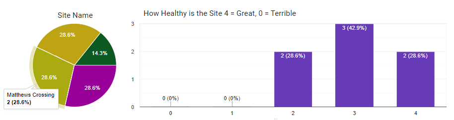 Examples of two questions in the SAPAA Site Inspection Report: Where did you Go and the Submitter's Impression of the Site.