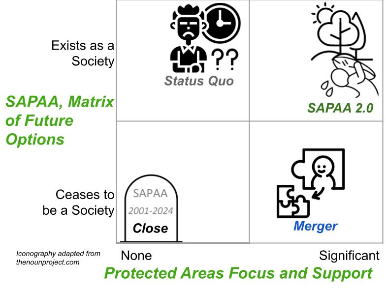 SAPAA Matrix of Future Options: Status Quo, SAPAA 2.0, Close, or Merger with Another Organization.