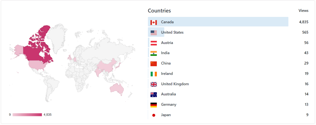 Country of origin for our website visitors (based on IP Address)