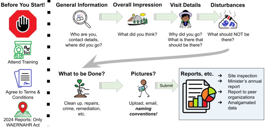 2024 Site Inspection Process: Precursor activities, report visit details, provide images, use result in a report.
