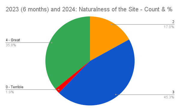 Naturalness measure from site inspections (N=58) and sites (N=41).