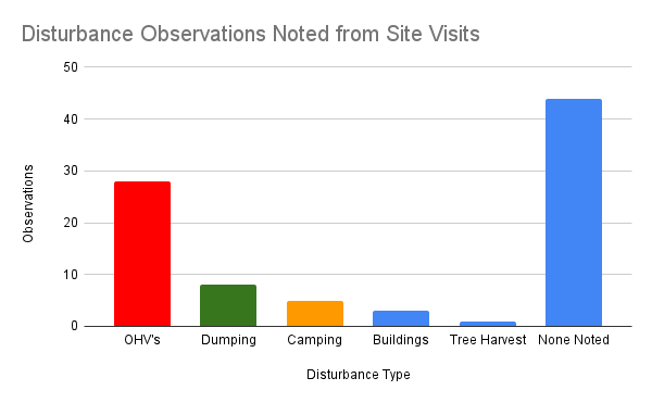 Disturbances noted (or not) per site visits as of October 2024.