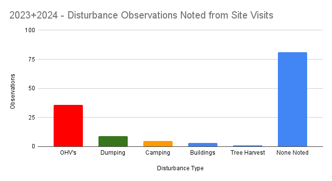 2023+2024 - Disturbance Observations Noted from Site Visits