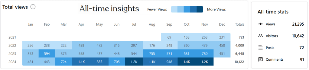 All-time insights of views to our website, September 2021 to November 2024.