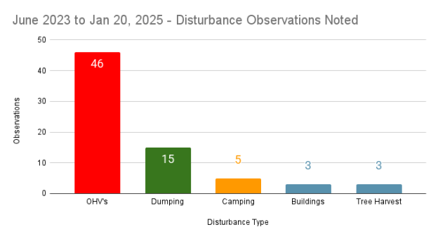 Most common disturbances reported in the Natural Areas.