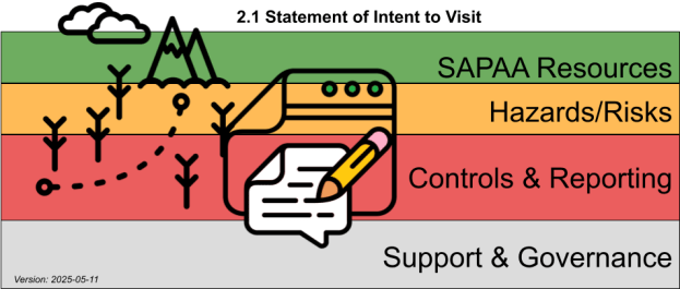 SAPAA's Safety Program Overview: graphic showing the 2.1 Statement of Intent to Visit