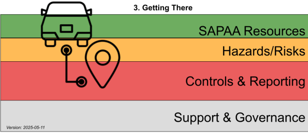 SAPAA's Safety Program Overview: graphic showing the 3 Getting There