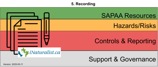 SAPAA's Safety Program Overview: graphic showing 5. Recording the Visit.