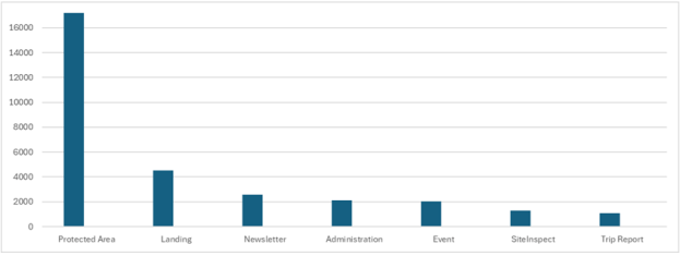 Five year history of page types visited on the SAPAA website (Home Page excluded, Nov 2020 to Nov 2025).