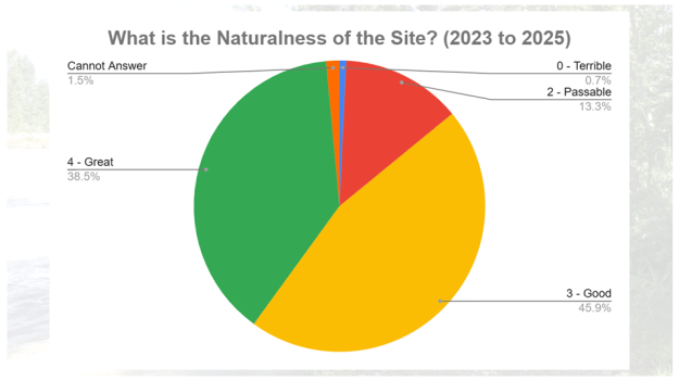 2026-03-20, Rural MLA - SAPAA Meeting, Slide: Naturalness Scores for Recently Inspected Sites.
